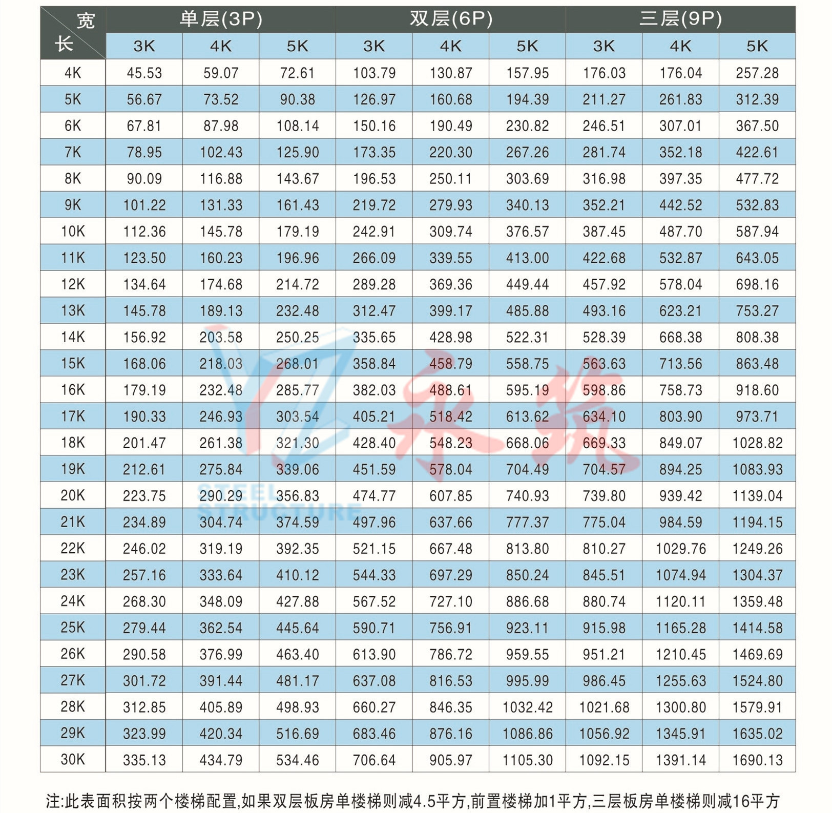 K式活動板房模數(shù)面積對照表